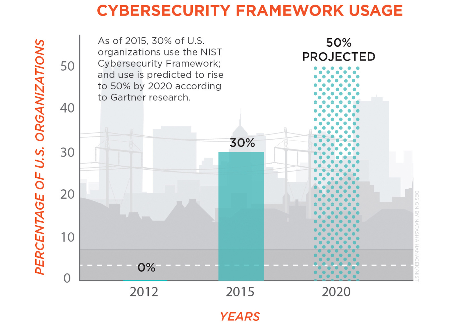 Cyber Security Framework Usage