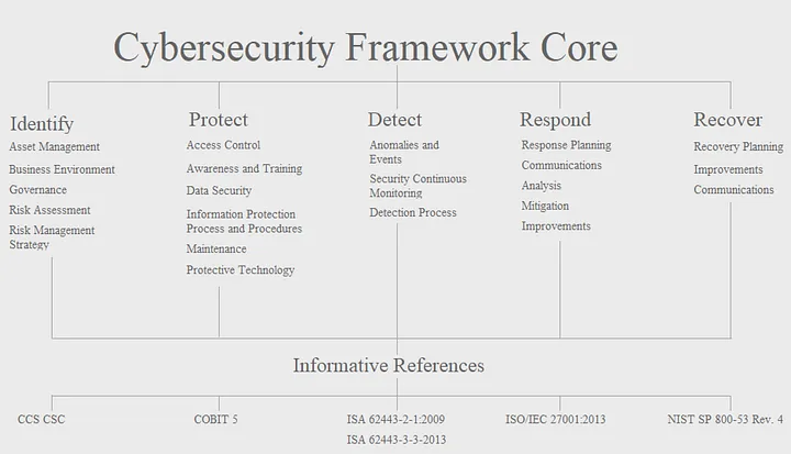 Cyber Security Framework Core