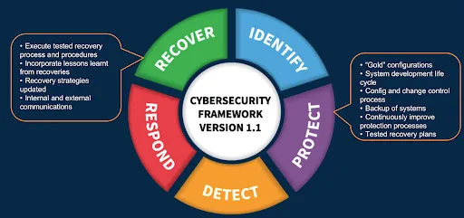 Cyber Security Framework Version 1.1