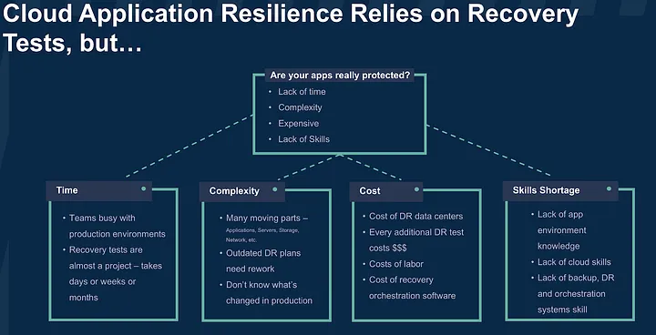 Cloud Application Resilience Relies on Recovery Tests