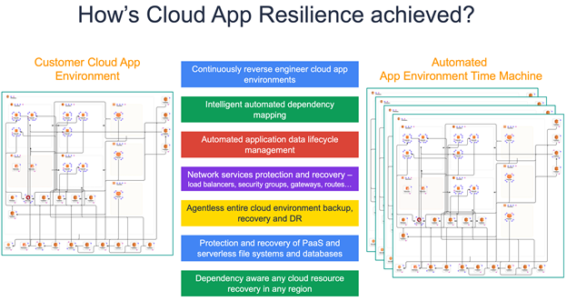 How's Cloud App Resilience achieved