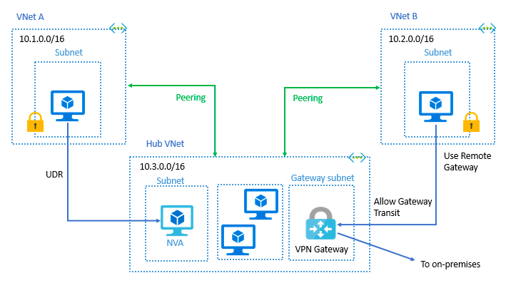 azure-vnets-and-disaster-recovery