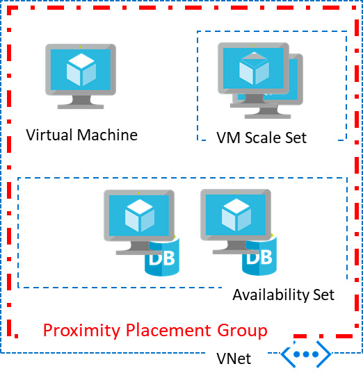 azure-proximity-placement-groups-and-application-resilience