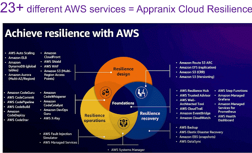 How can an AWS partner take advantage of Appranix to deliver AWS Cloud Resilience to customers