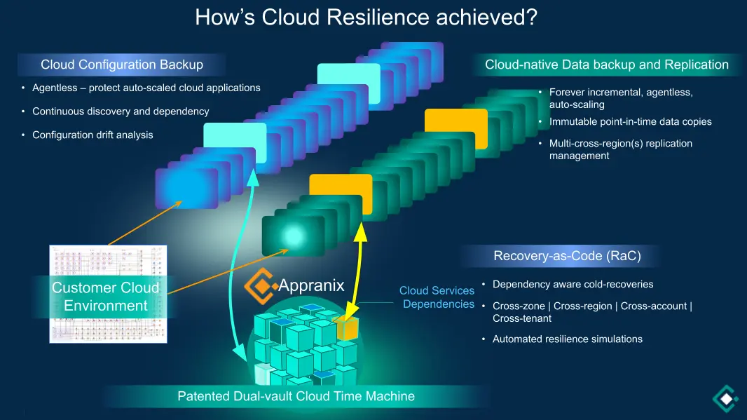 Why Appranix Cloud Resilience?