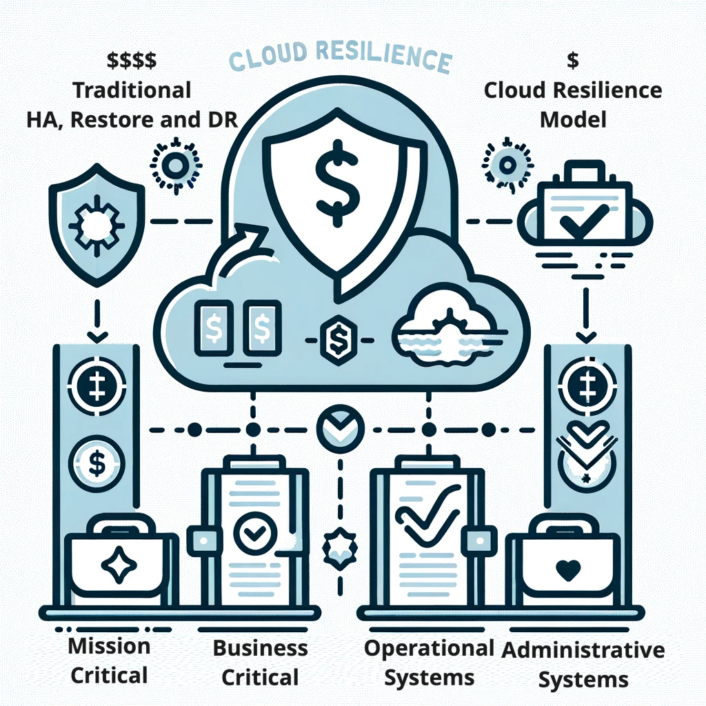Achieve Business Critical Level Resilience at the Regular Operational Cost with Appranix Copilot